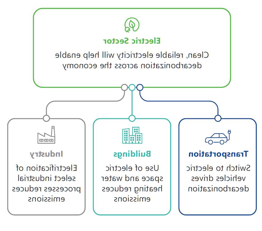 netzero chart